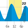 Pine Landing tide chart for Wednesday, October 22, 2025