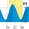 Pine Landing tide chart for Thursday, October 23, 2025