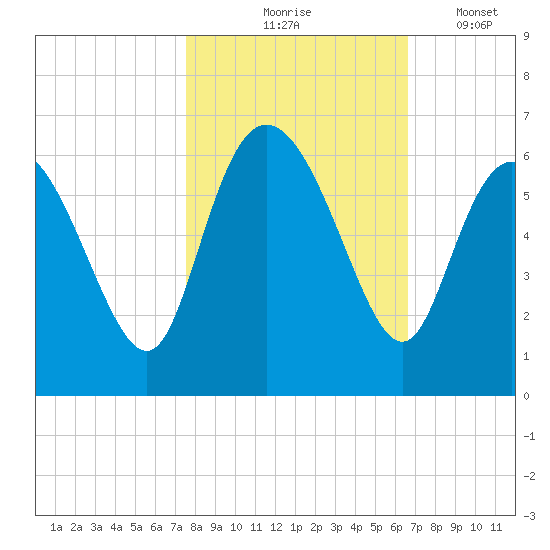 Pine Landing tide chart for Saturday, October 25, 2025