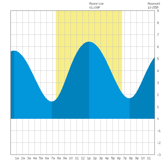 Pine Landing tide chart for Monday, October 27, 2025