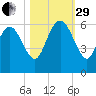 Pine Landing tide chart for Wednesday, October 29, 2025