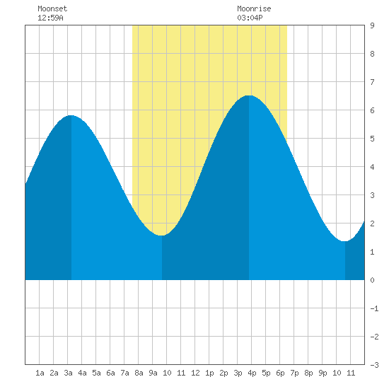 Pine Landing tide chart for Thursday, October 30, 2025