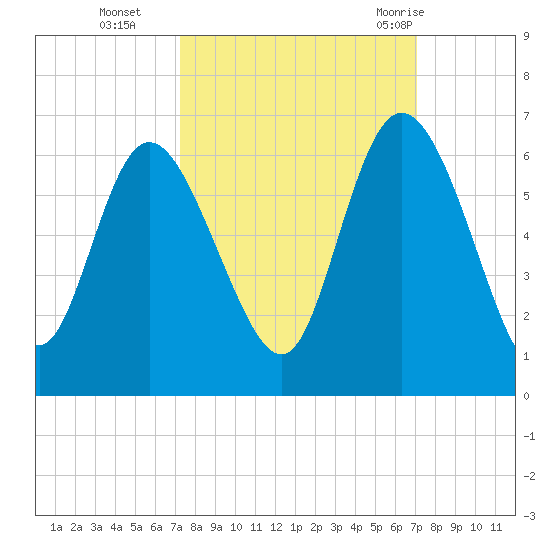 Pine Landing tide chart for Friday, October 3, 2025