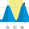 Pine Landing tide chart for Saturday, October 4, 2025