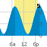 Pine Landing tide chart for Sunday, October 5, 2025