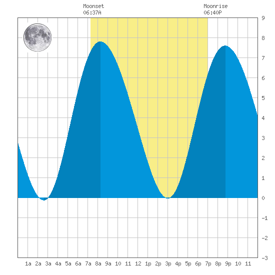 Pine Landing tide chart for Monday, October 6, 2025