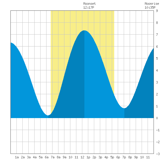 Pine Landing tide chart for Monday, November 10, 2025