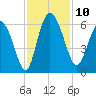 Pine Landing tide chart for Monday, November 10, 2025