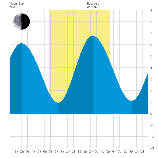 Pine Landing tide chart for Wednesday, November 12, 2025