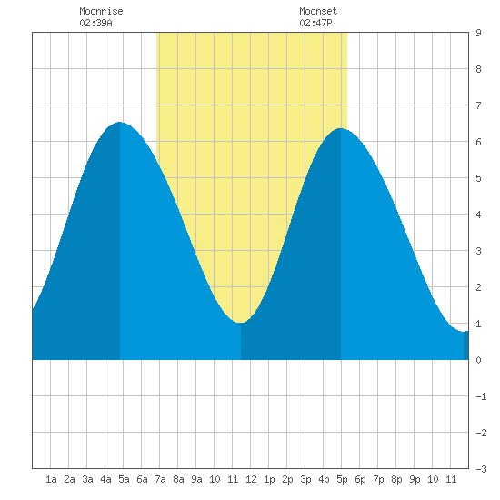 Pine Landing tide chart for Saturday, November 15, 2025