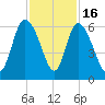 Pine Landing tide chart for Sunday, November 16, 2025