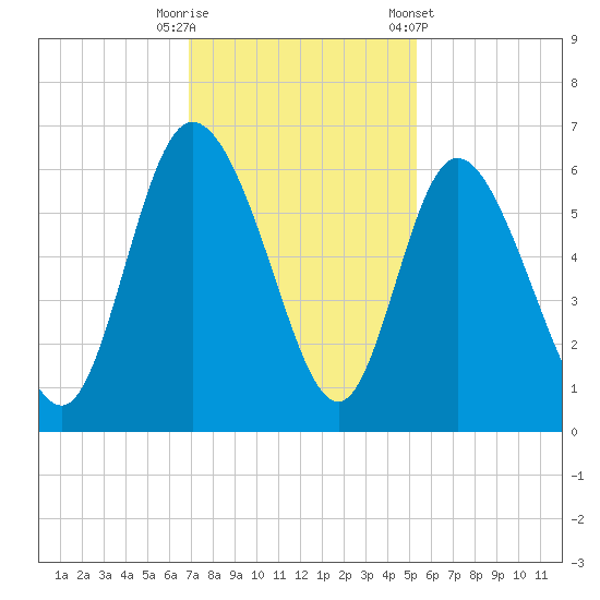 Pine Landing tide chart for Tuesday, November 18, 2025