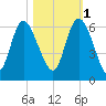 Pine Landing tide chart for Saturday, November 1, 2025
