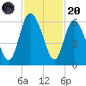 Pine Landing tide chart for Thursday, November 20, 2025