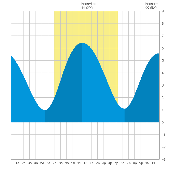 Pine Landing tide chart for Tuesday, November 25, 2025