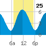 Pine Landing tide chart for Tuesday, November 25, 2025