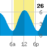 Pine Landing tide chart for Wednesday, November 26, 2025