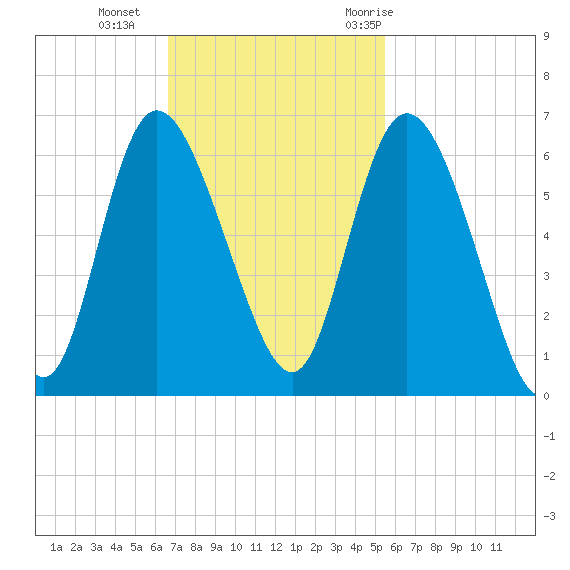 Pine Landing tide chart for Sunday, November 2, 2025