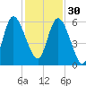 Pine Landing tide chart for Sunday, November 30, 2025