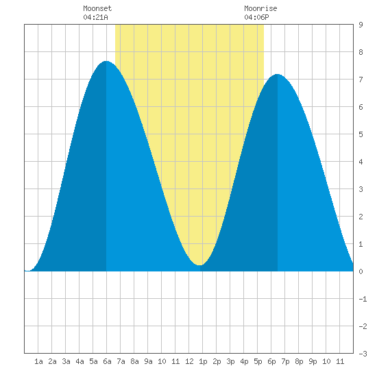 Pine Landing tide chart for Monday, November 3, 2025