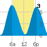 Pine Landing tide chart for Monday, November 3, 2025