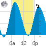 Pine Landing tide chart for Wednesday, November 5, 2025