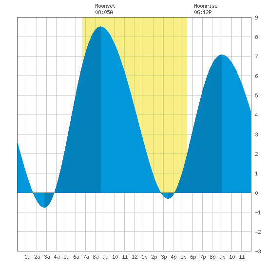 Pine Landing tide chart for Thursday, November 6, 2025