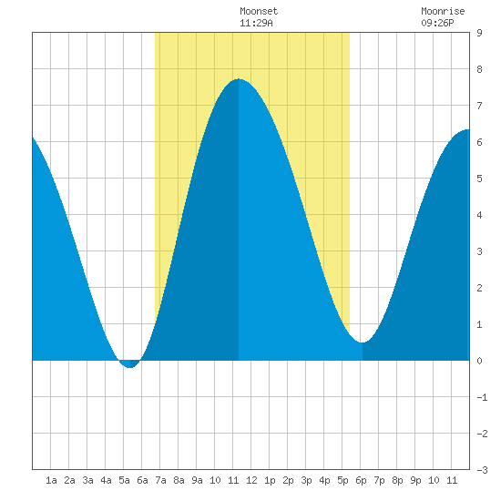 Pine Landing tide chart for Sunday, November 9, 2025
