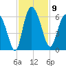 Pine Landing tide chart for Sunday, November 9, 2025
