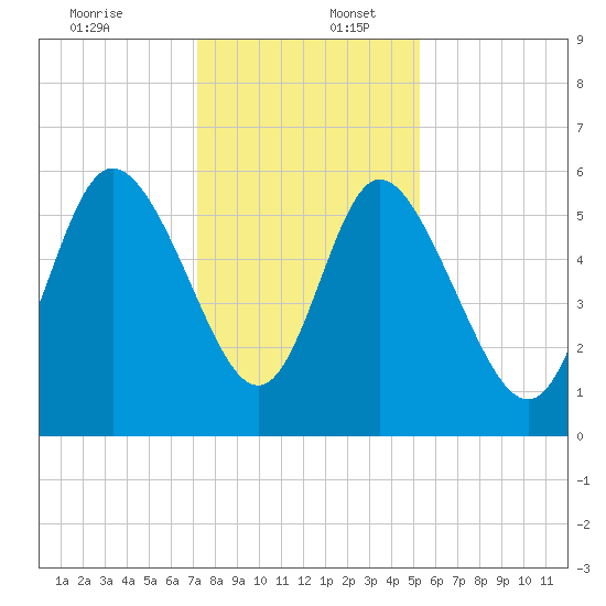Pine Landing tide chart for Saturday, December 13, 2025