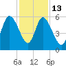 Pine Landing tide chart for Saturday, December 13, 2025