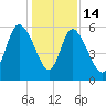 Pine Landing tide chart for Sunday, December 14, 2025