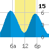 Pine Landing tide chart for Monday, December 15, 2025