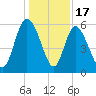 Pine Landing tide chart for Wednesday, December 17, 2025