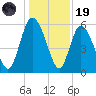 Pine Landing tide chart for Friday, December 19, 2025
