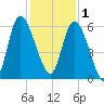 Pine Landing tide chart for Monday, December 1, 2025