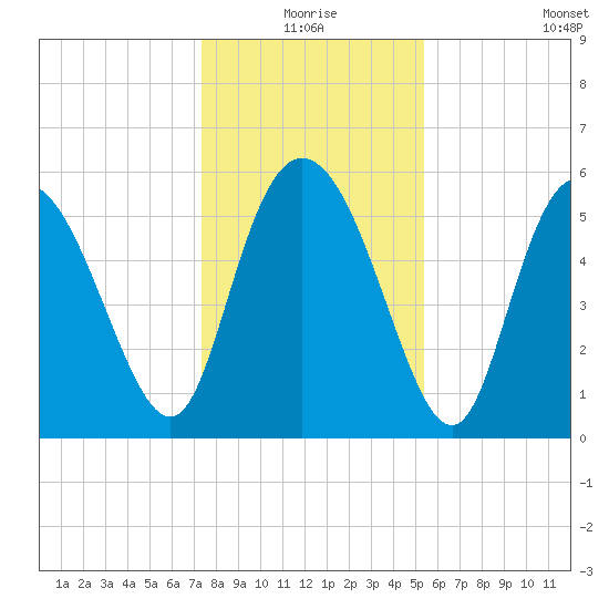Pine Landing tide chart for Thursday, December 25, 2025