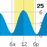 Pine Landing tide chart for Thursday, December 25, 2025