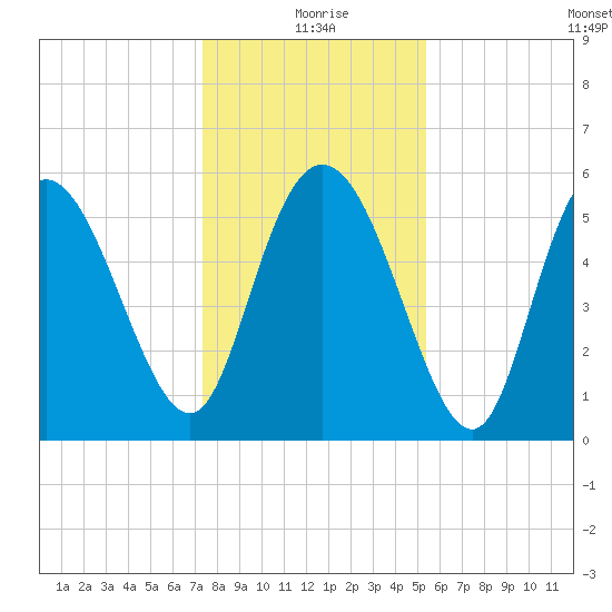 Pine Landing tide chart for Friday, December 26, 2025