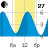Pine Landing tide chart for Saturday, December 27, 2025