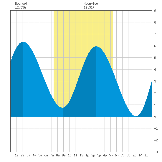 Pine Landing tide chart for Sunday, December 28, 2025