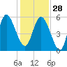 Pine Landing tide chart for Sunday, December 28, 2025
