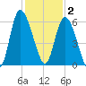 Pine Landing tide chart for Tuesday, December 2, 2025
