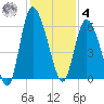 Pine Landing tide chart for Thursday, December 4, 2025