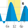 Pine Landing tide chart for Saturday, December 6, 2025