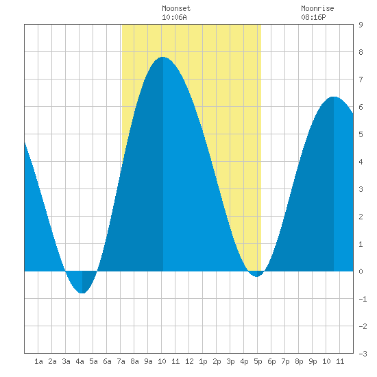 Pine Landing tide chart for Sunday, December 7, 2025