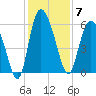 Pine Landing tide chart for Sunday, December 7, 2025