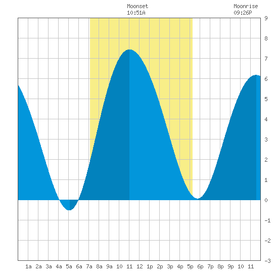 Pine Landing tide chart for Monday, December 8, 2025
