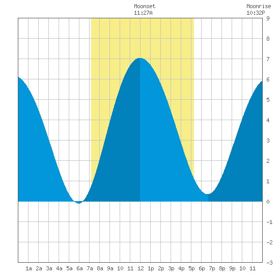 Pine Landing tide chart for Tuesday, December 9, 2025