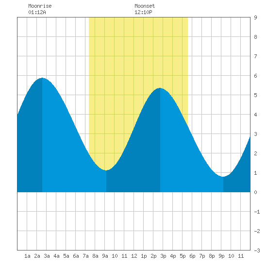Pine Landing tide chart for Sunday, January 11, 2026